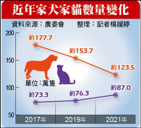 台灣養寵物比例2023|國人養寵物 調查：每隻平均年花2萬8081元